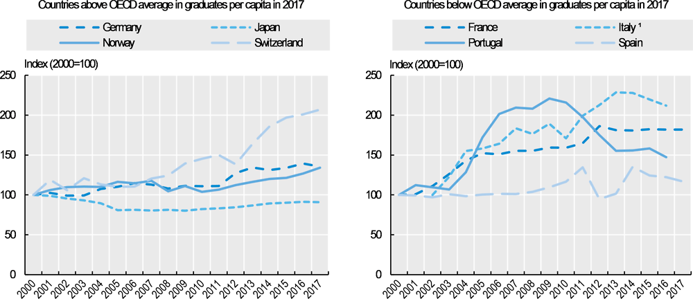 Figure 8.18. Evolution in the number of nursing graduates, selected OECD countries, 2000-17